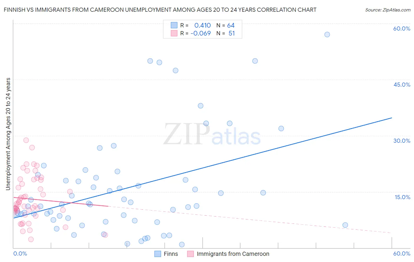 Finnish vs Immigrants from Cameroon Unemployment Among Ages 20 to 24 years