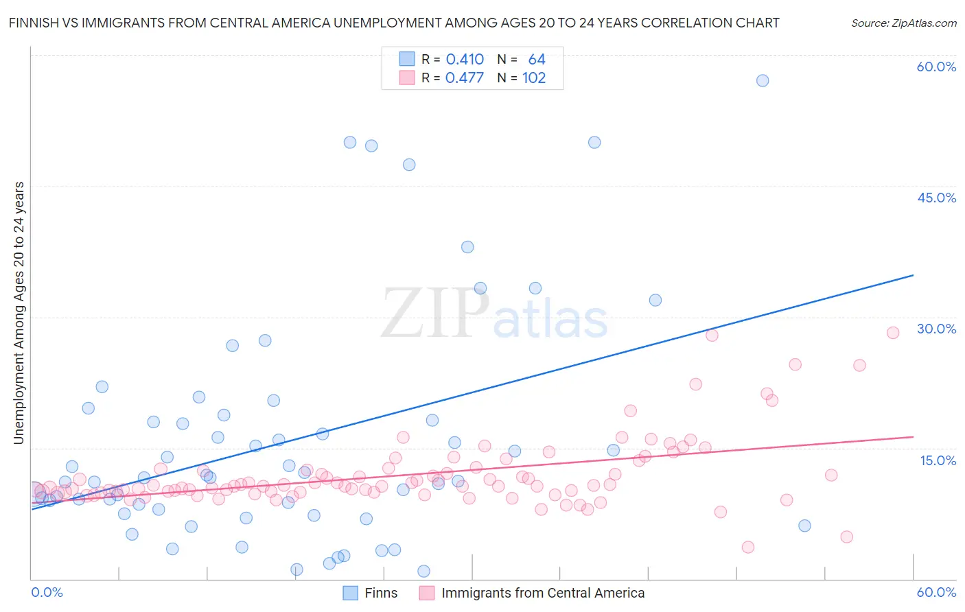 Finnish vs Immigrants from Central America Unemployment Among Ages 20 to 24 years
