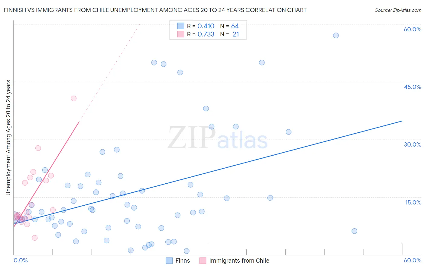 Finnish vs Immigrants from Chile Unemployment Among Ages 20 to 24 years