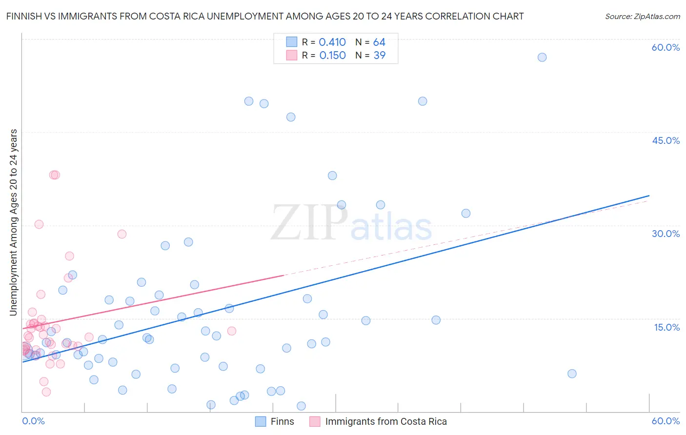 Finnish vs Immigrants from Costa Rica Unemployment Among Ages 20 to 24 years