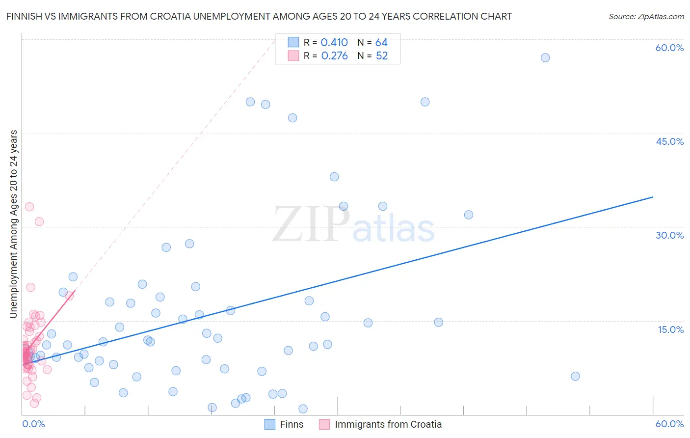 Finnish vs Immigrants from Croatia Unemployment Among Ages 20 to 24 years