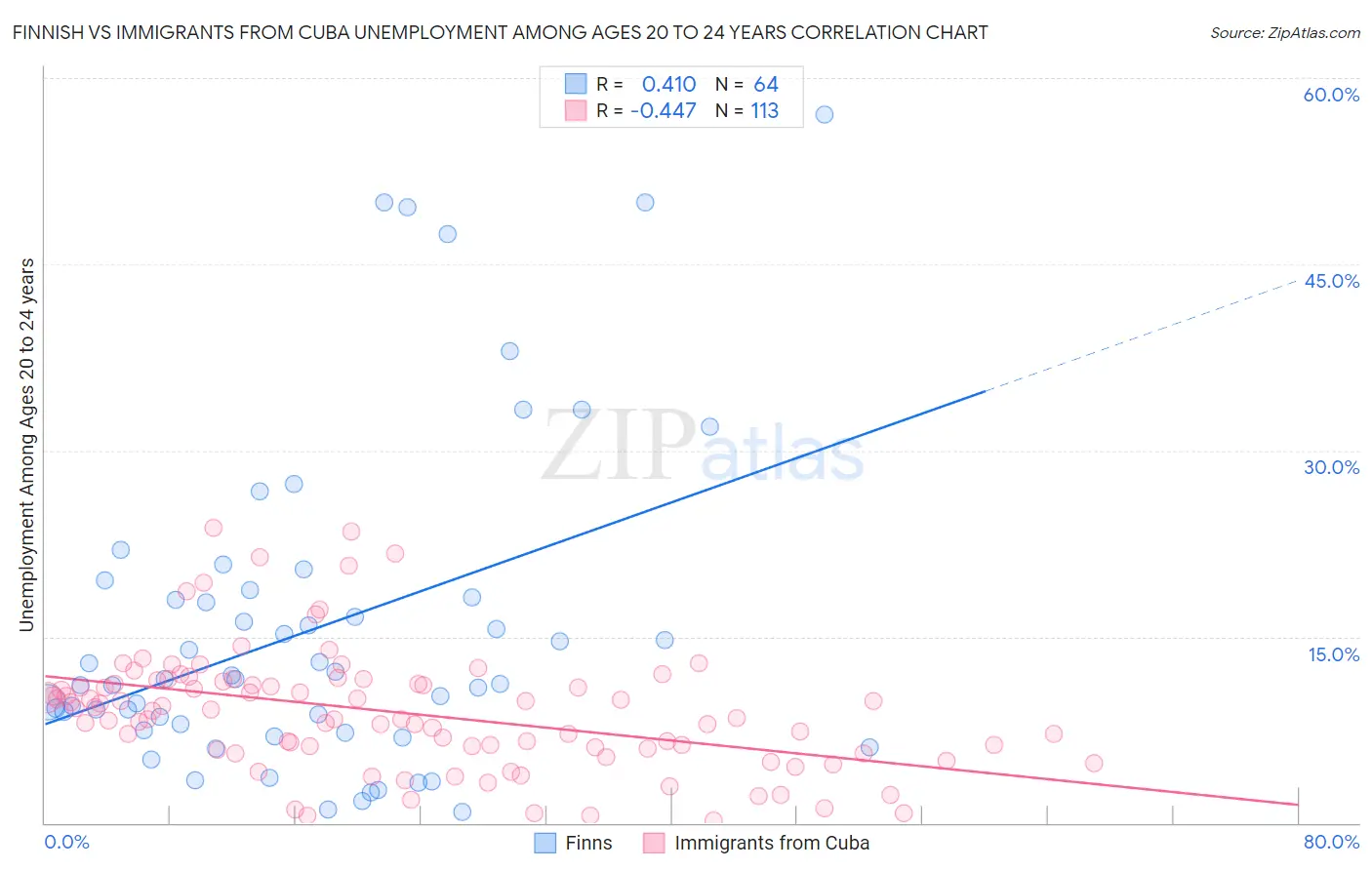 Finnish vs Immigrants from Cuba Unemployment Among Ages 20 to 24 years