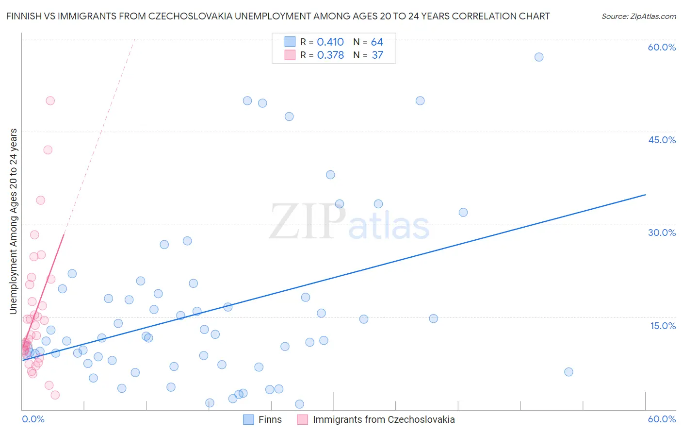 Finnish vs Immigrants from Czechoslovakia Unemployment Among Ages 20 to 24 years