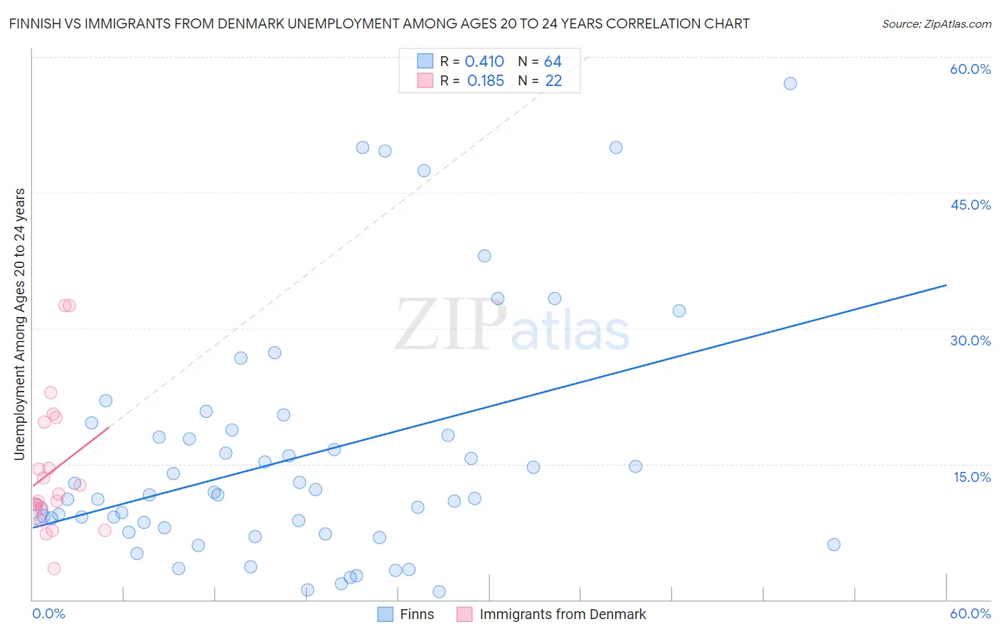 Finnish vs Immigrants from Denmark Unemployment Among Ages 20 to 24 years