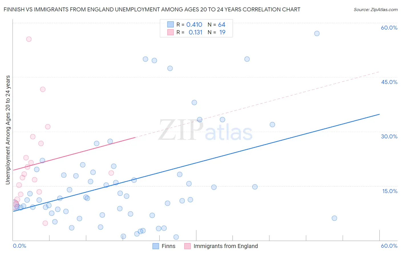 Finnish vs Immigrants from England Unemployment Among Ages 20 to 24 years