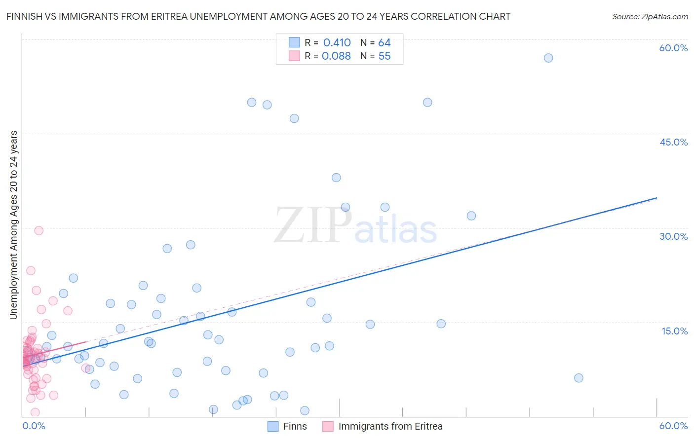 Finnish vs Immigrants from Eritrea Unemployment Among Ages 20 to 24 years