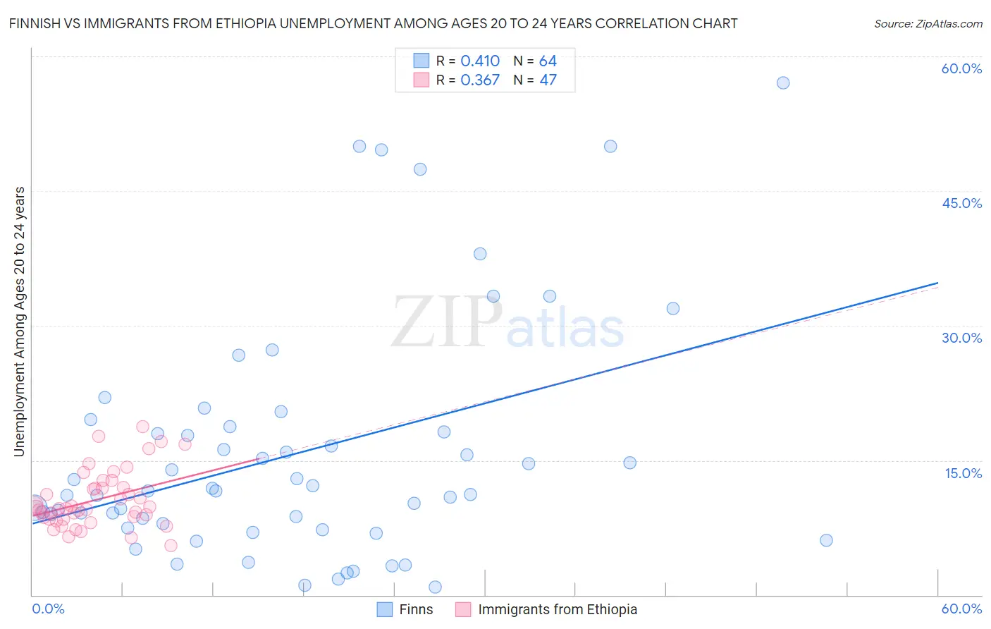 Finnish vs Immigrants from Ethiopia Unemployment Among Ages 20 to 24 years