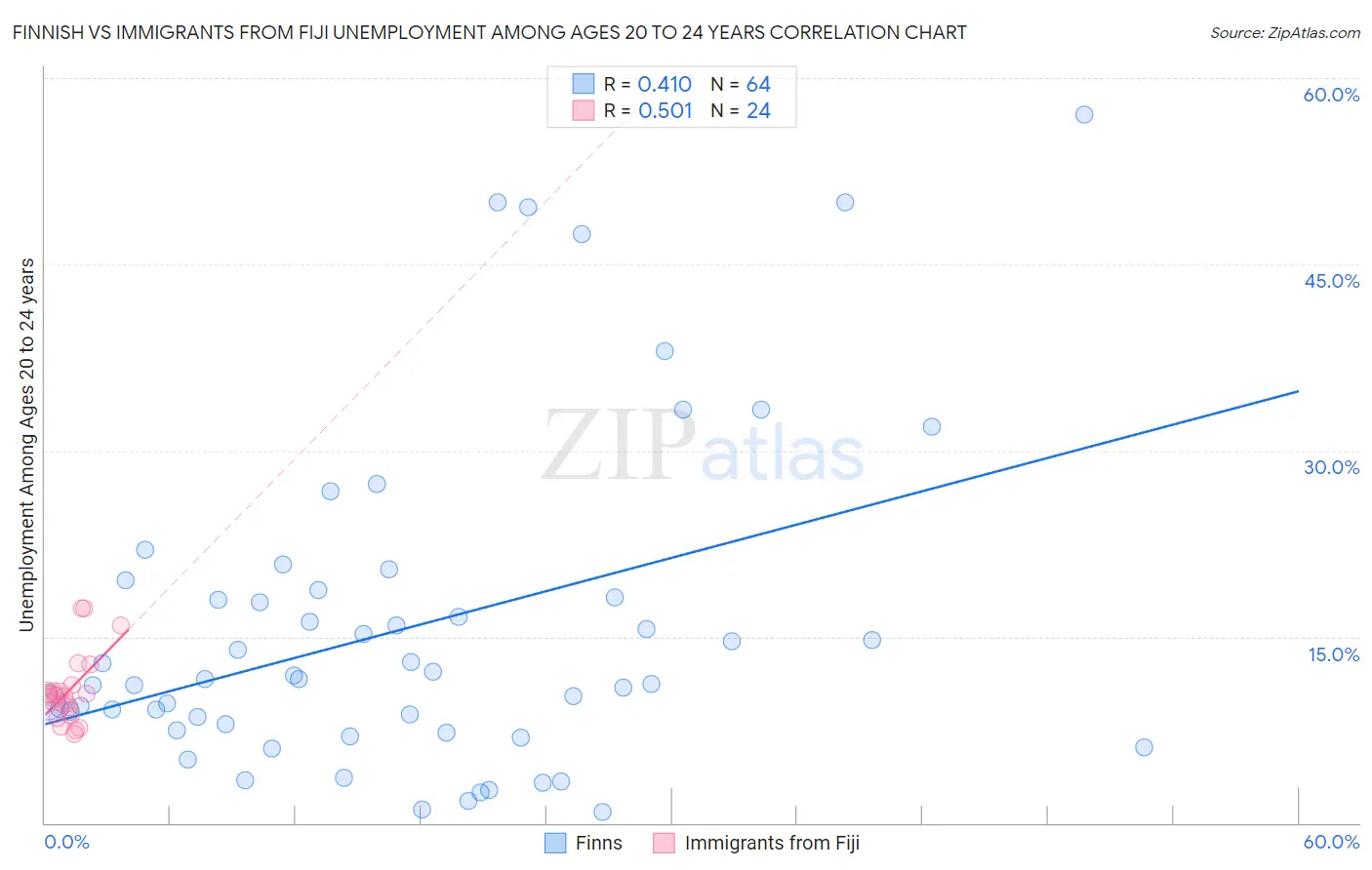 Finnish vs Immigrants from Fiji Unemployment Among Ages 20 to 24 years
