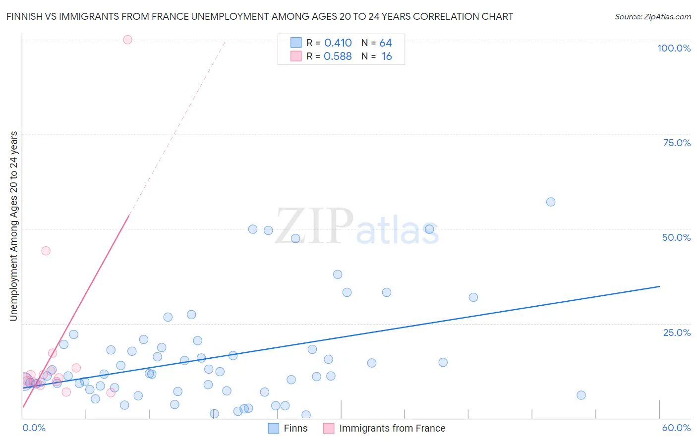 Finnish vs Immigrants from France Unemployment Among Ages 20 to 24 years
