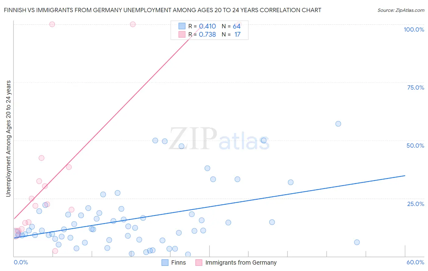 Finnish vs Immigrants from Germany Unemployment Among Ages 20 to 24 years
