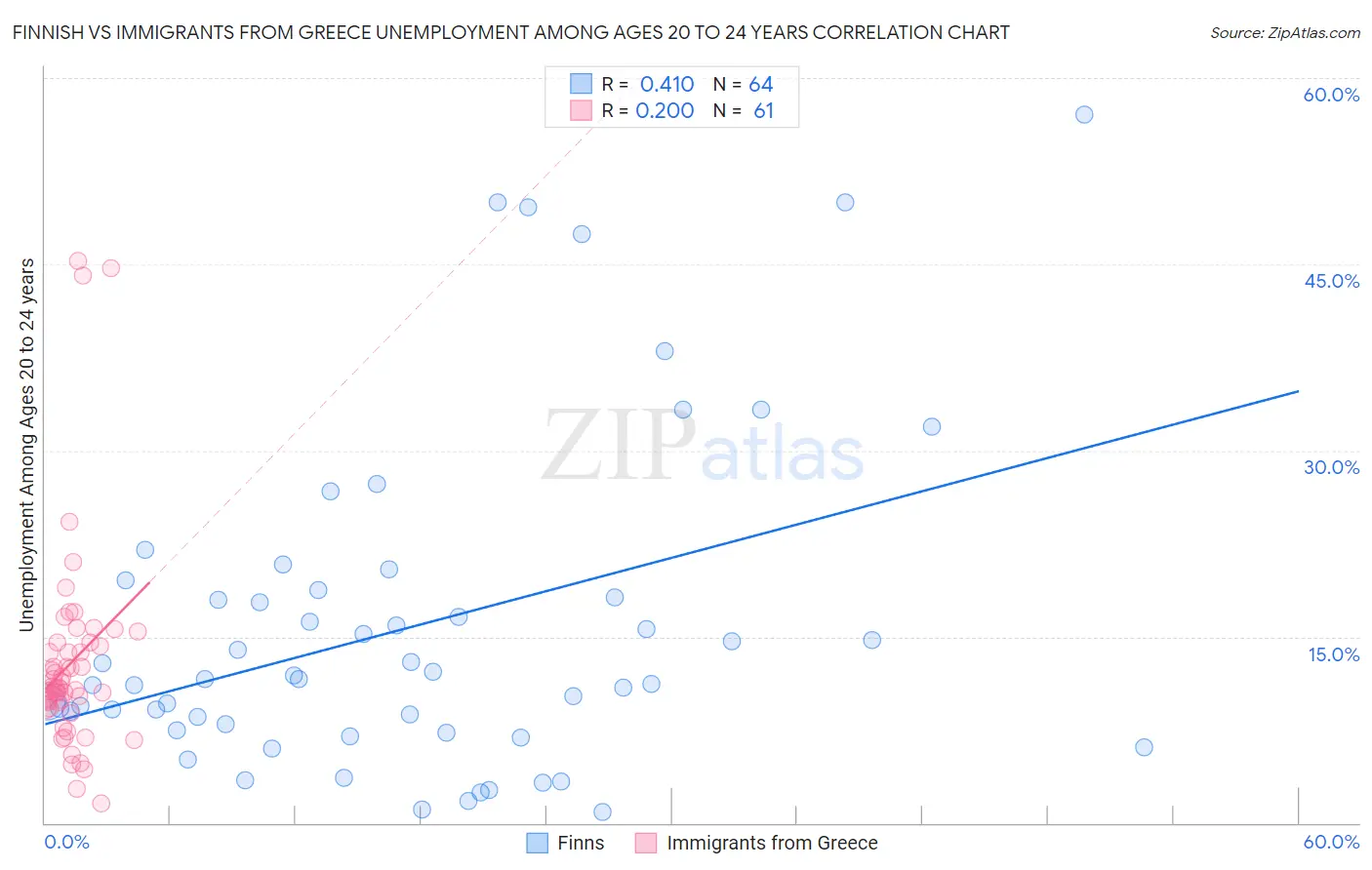 Finnish vs Immigrants from Greece Unemployment Among Ages 20 to 24 years