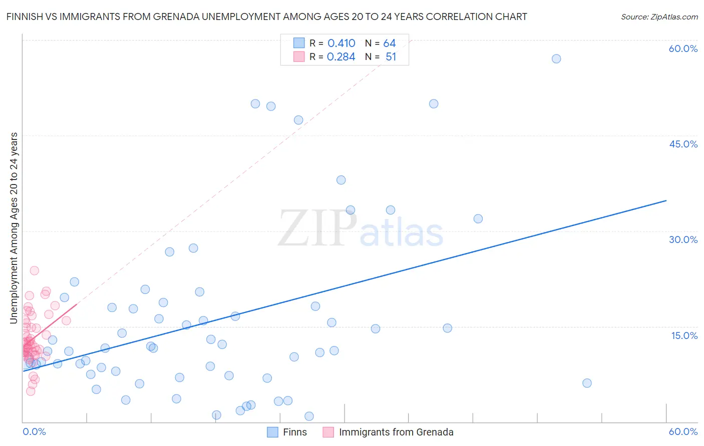 Finnish vs Immigrants from Grenada Unemployment Among Ages 20 to 24 years