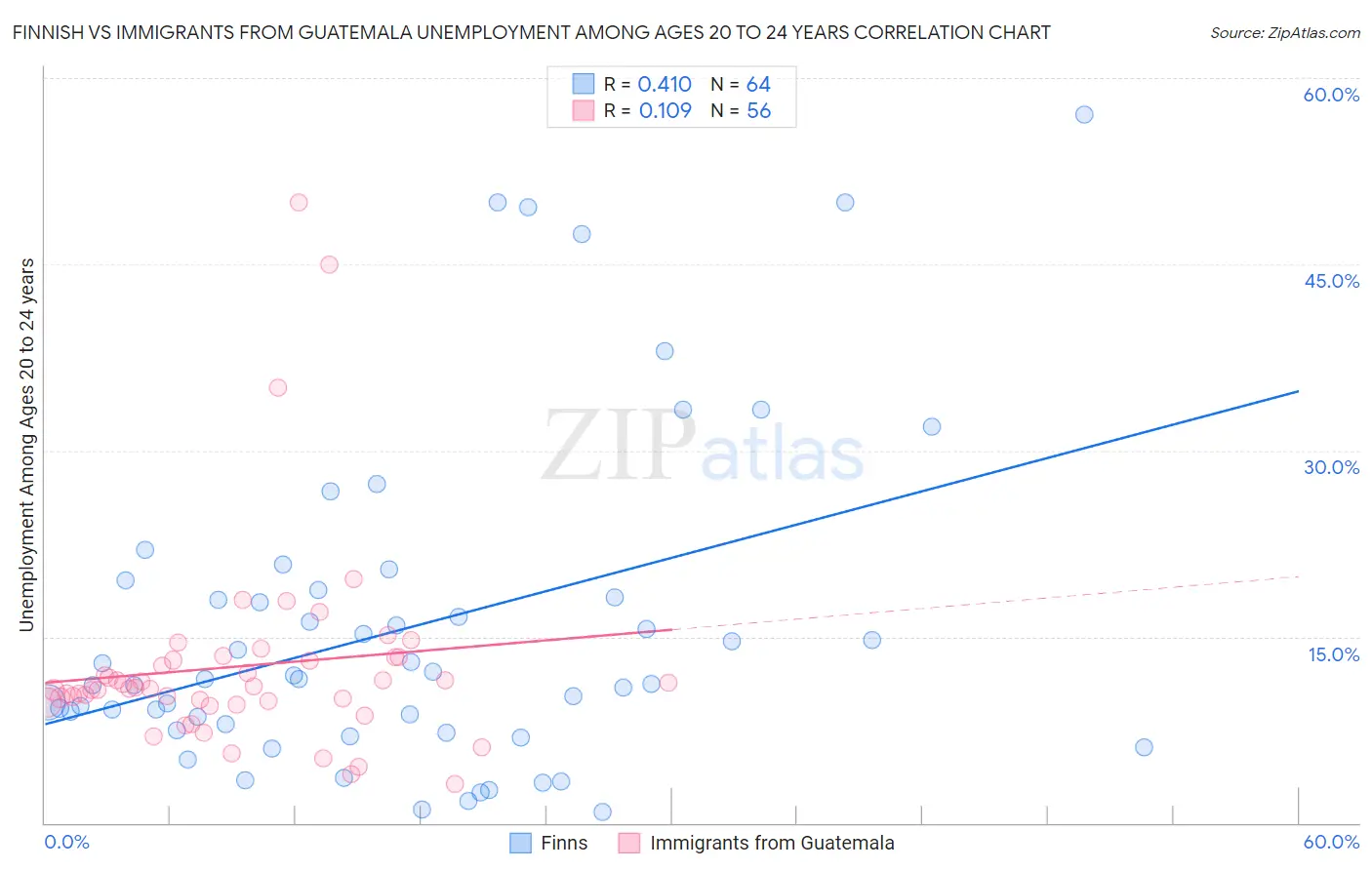 Finnish vs Immigrants from Guatemala Unemployment Among Ages 20 to 24 years