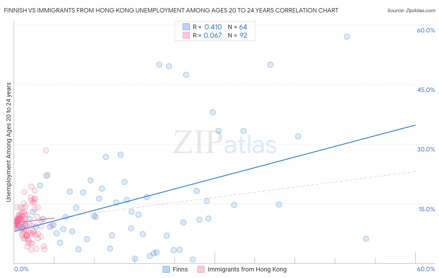 Finnish vs Immigrants from Hong Kong Unemployment Among Ages 20 to 24 years