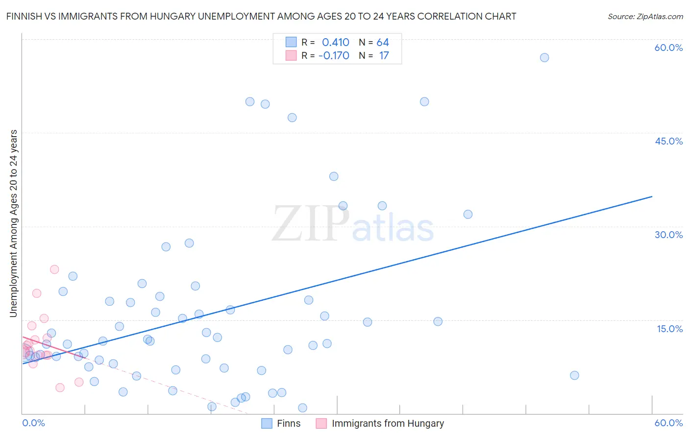 Finnish vs Immigrants from Hungary Unemployment Among Ages 20 to 24 years