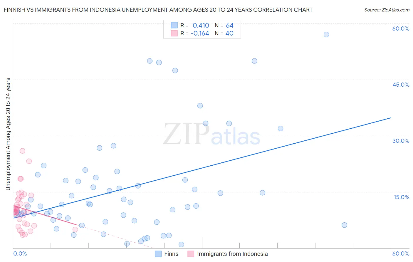 Finnish vs Immigrants from Indonesia Unemployment Among Ages 20 to 24 years