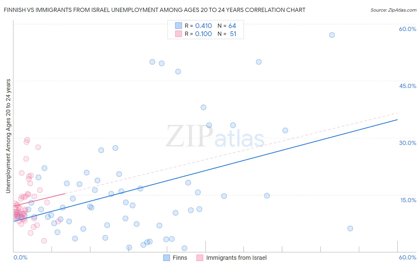 Finnish vs Immigrants from Israel Unemployment Among Ages 20 to 24 years