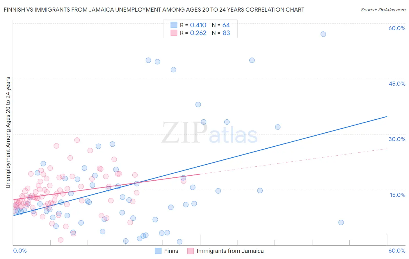 Finnish vs Immigrants from Jamaica Unemployment Among Ages 20 to 24 years