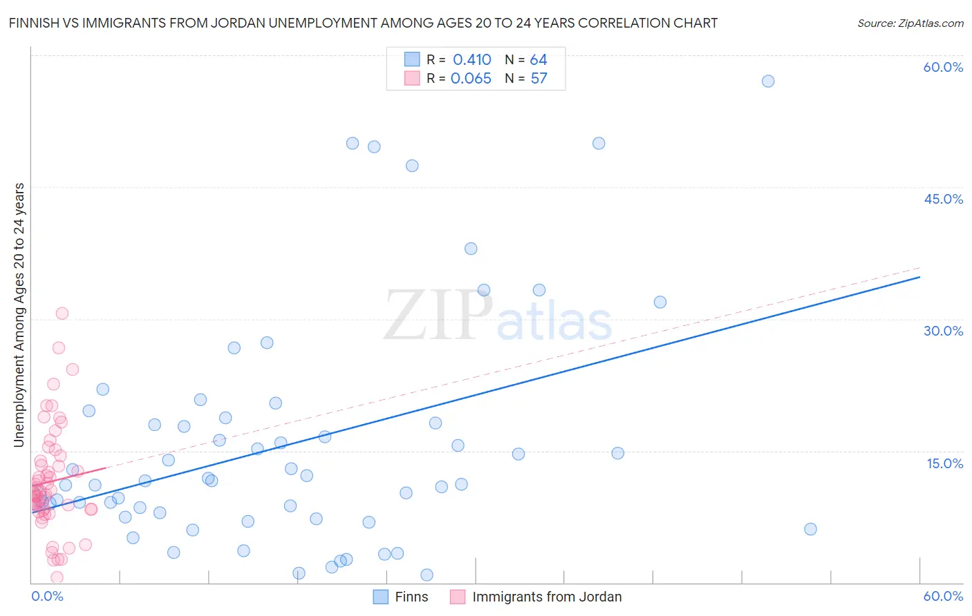 Finnish vs Immigrants from Jordan Unemployment Among Ages 20 to 24 years