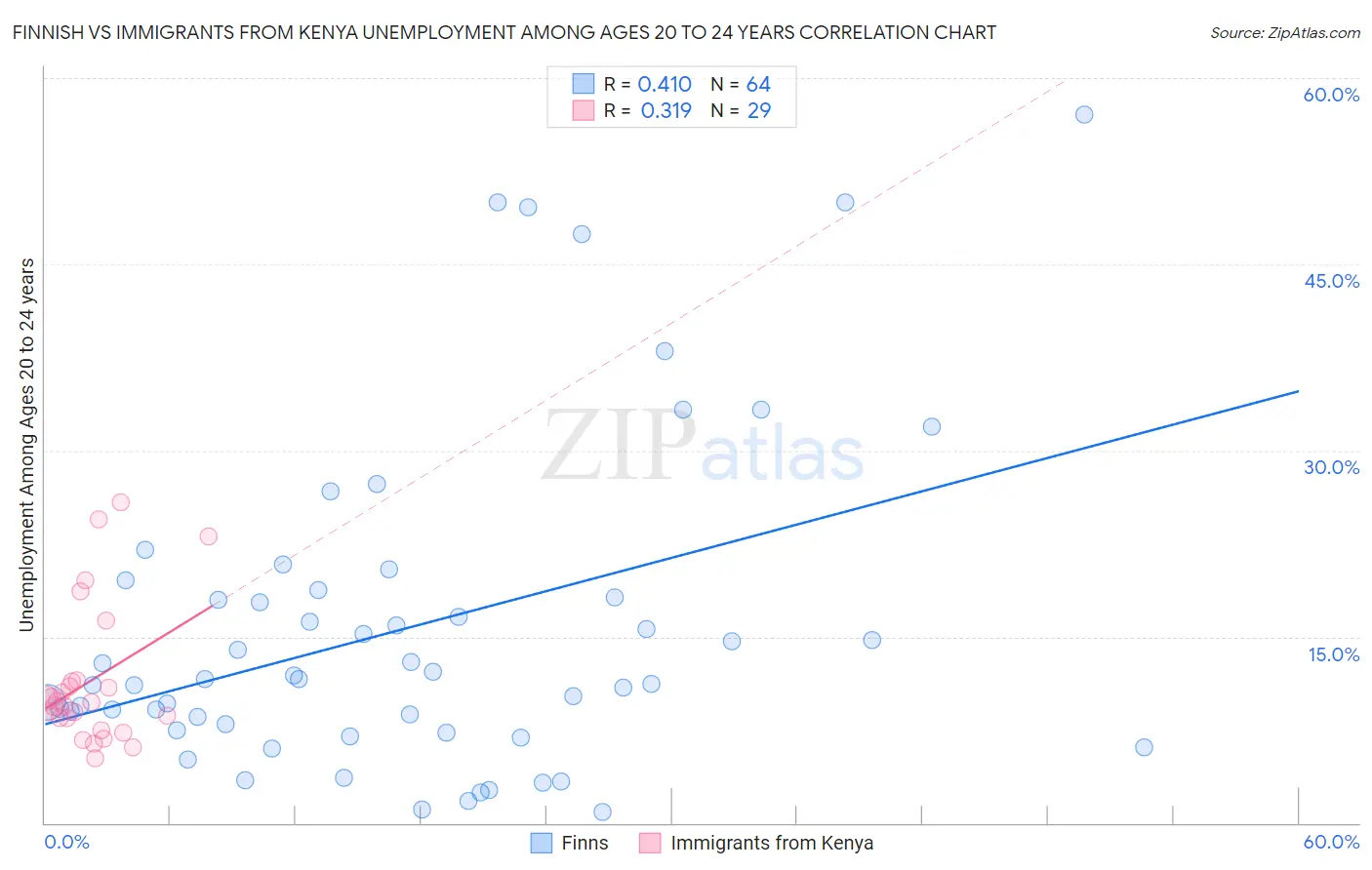 Finnish vs Immigrants from Kenya Unemployment Among Ages 20 to 24 years