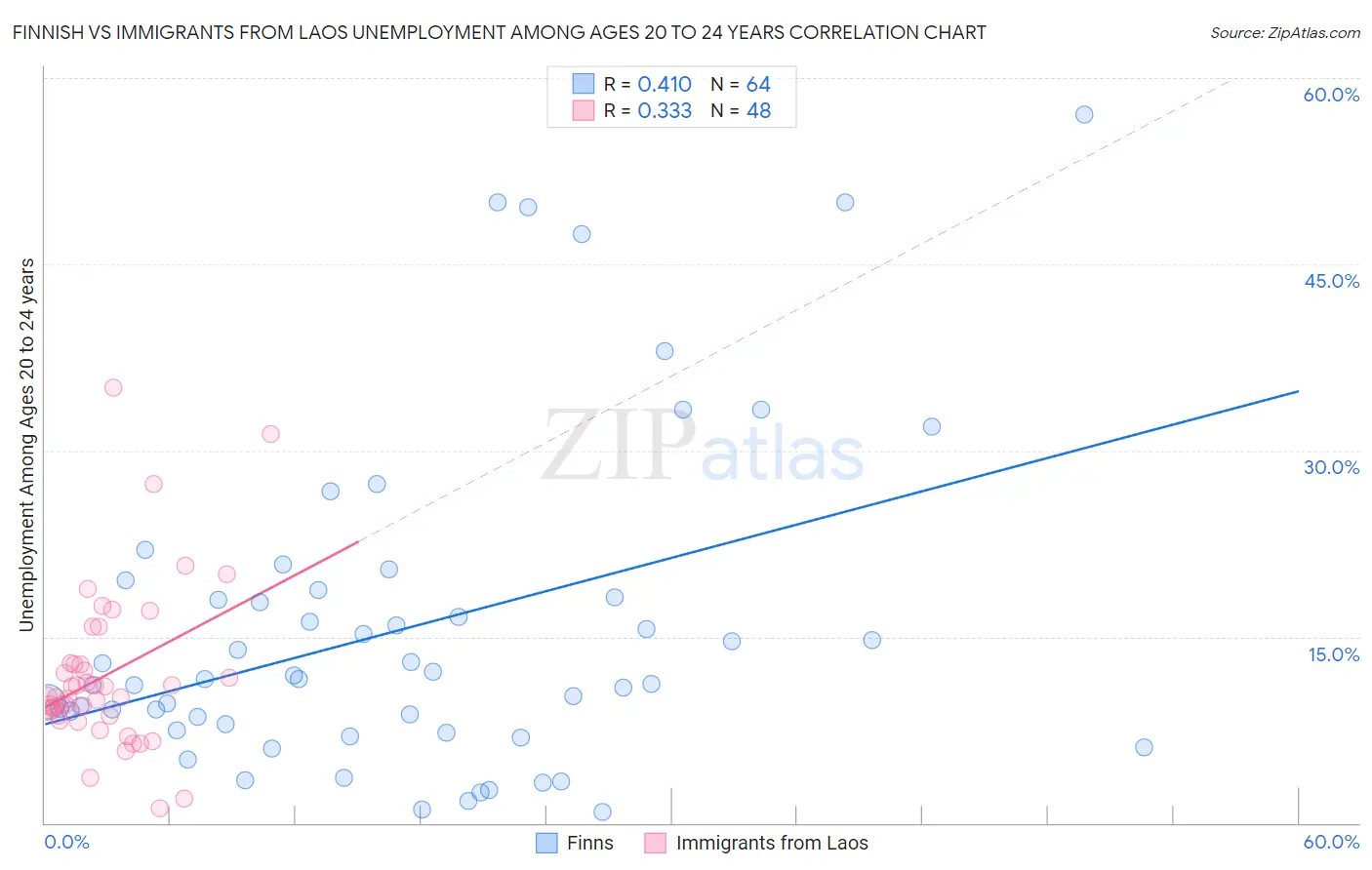 Finnish vs Immigrants from Laos Unemployment Among Ages 20 to 24 years