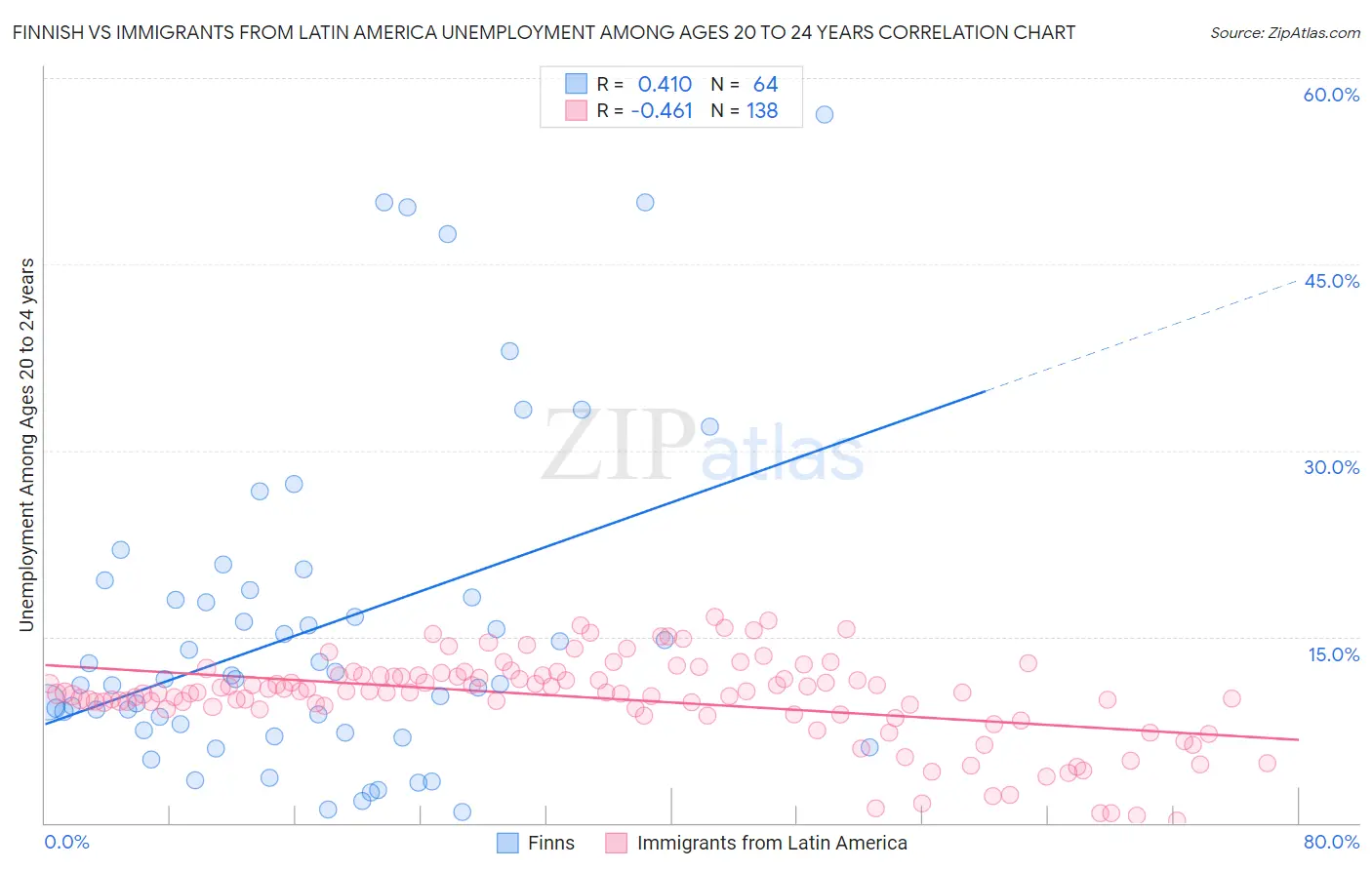 Finnish vs Immigrants from Latin America Unemployment Among Ages 20 to 24 years