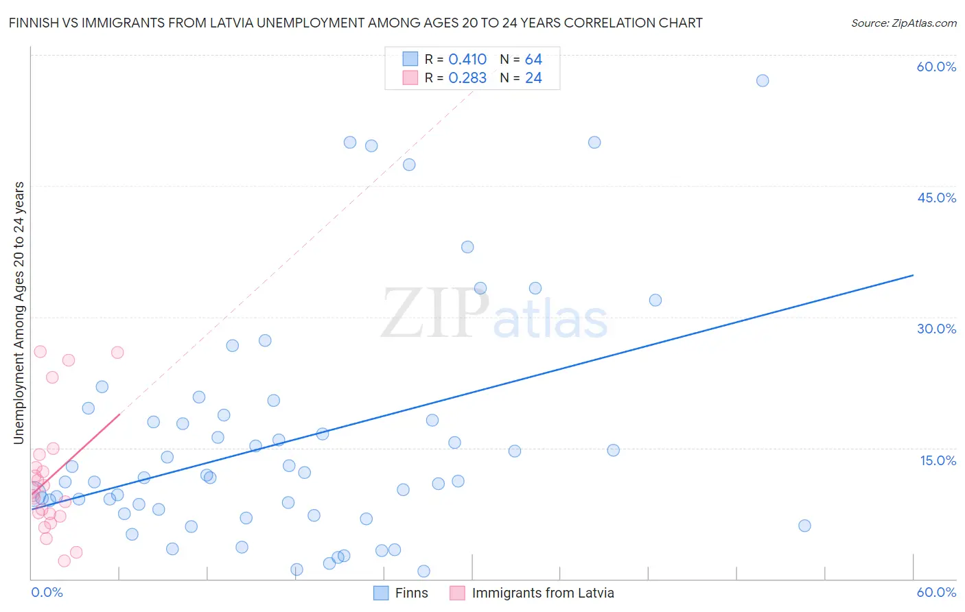 Finnish vs Immigrants from Latvia Unemployment Among Ages 20 to 24 years