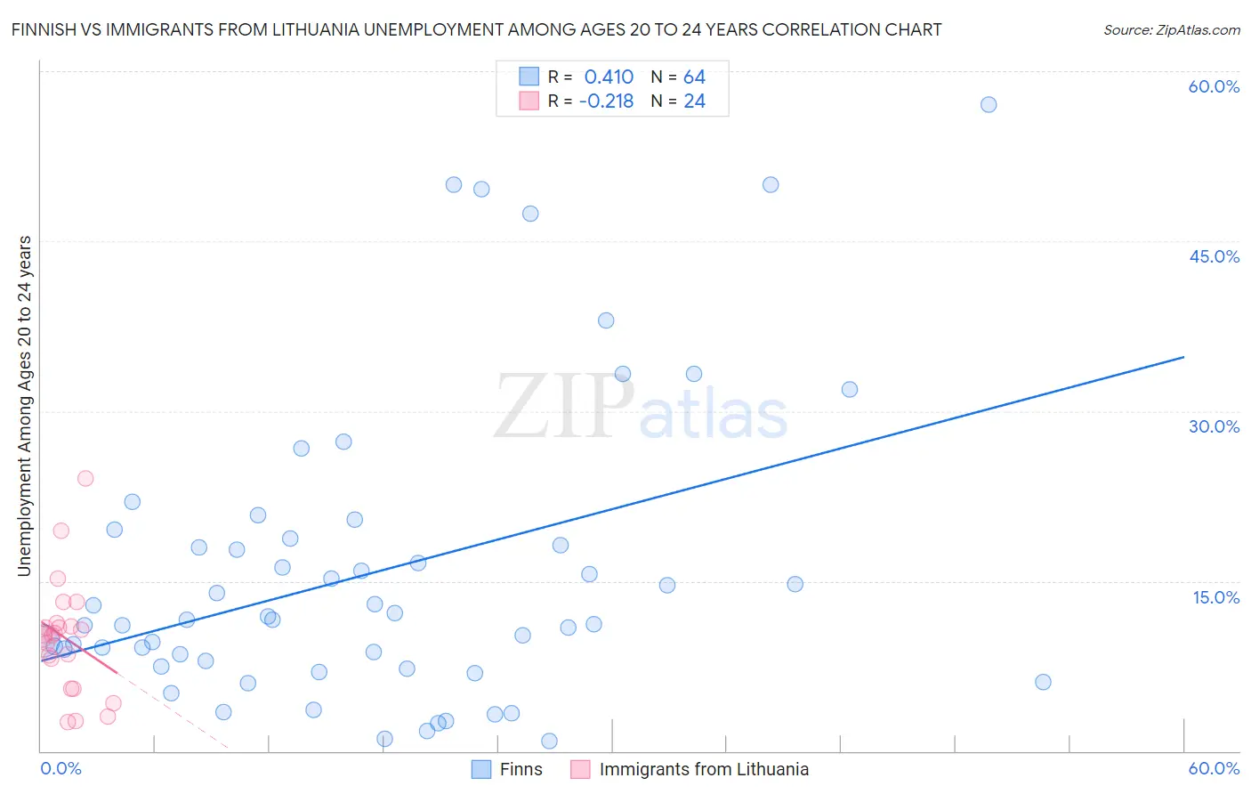 Finnish vs Immigrants from Lithuania Unemployment Among Ages 20 to 24 years