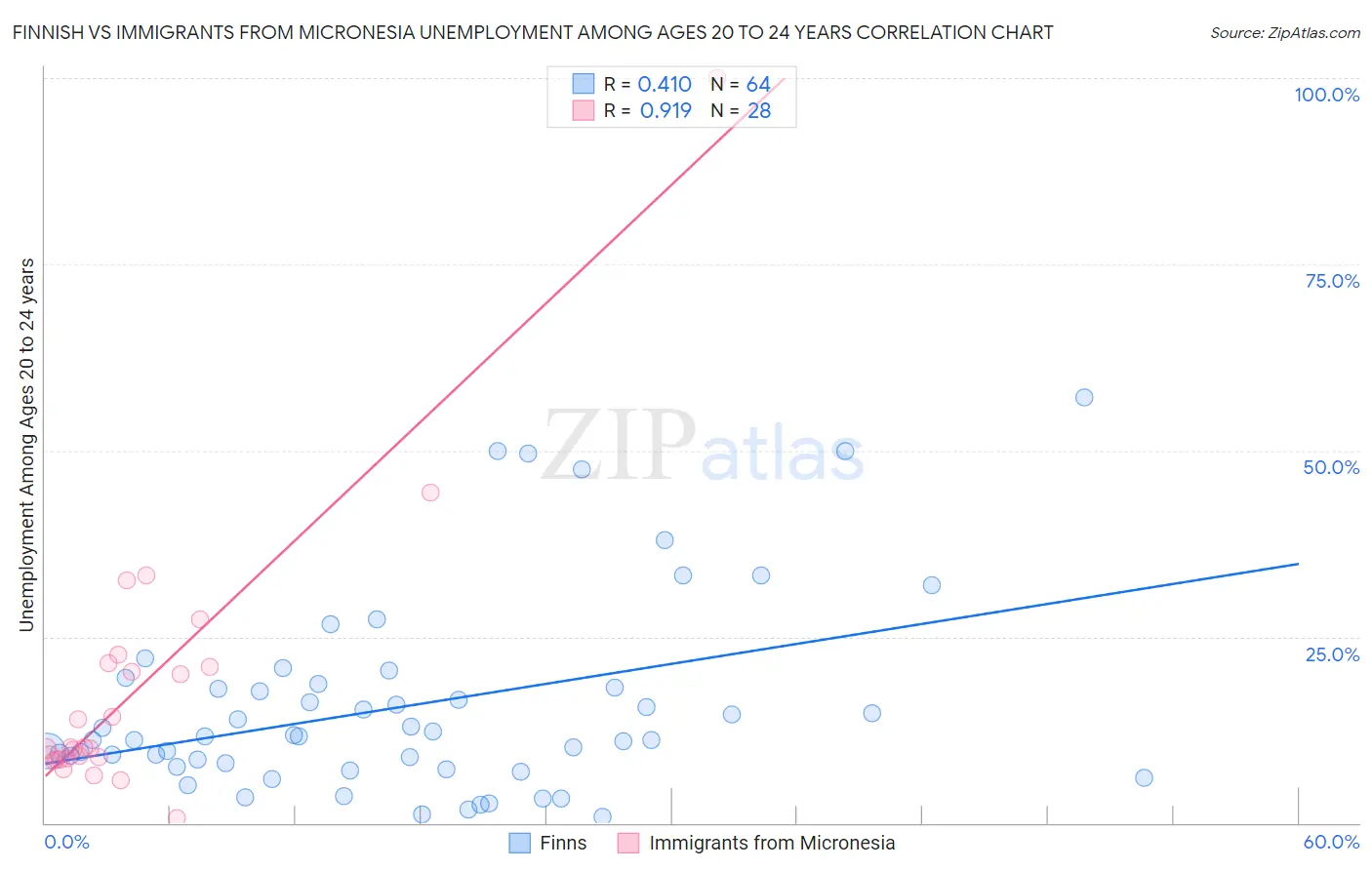 Finnish vs Immigrants from Micronesia Unemployment Among Ages 20 to 24 years