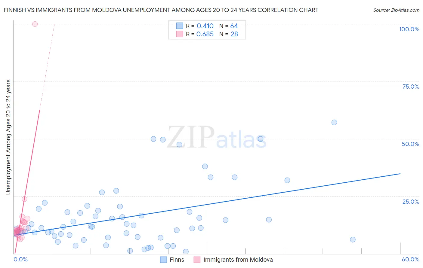 Finnish vs Immigrants from Moldova Unemployment Among Ages 20 to 24 years