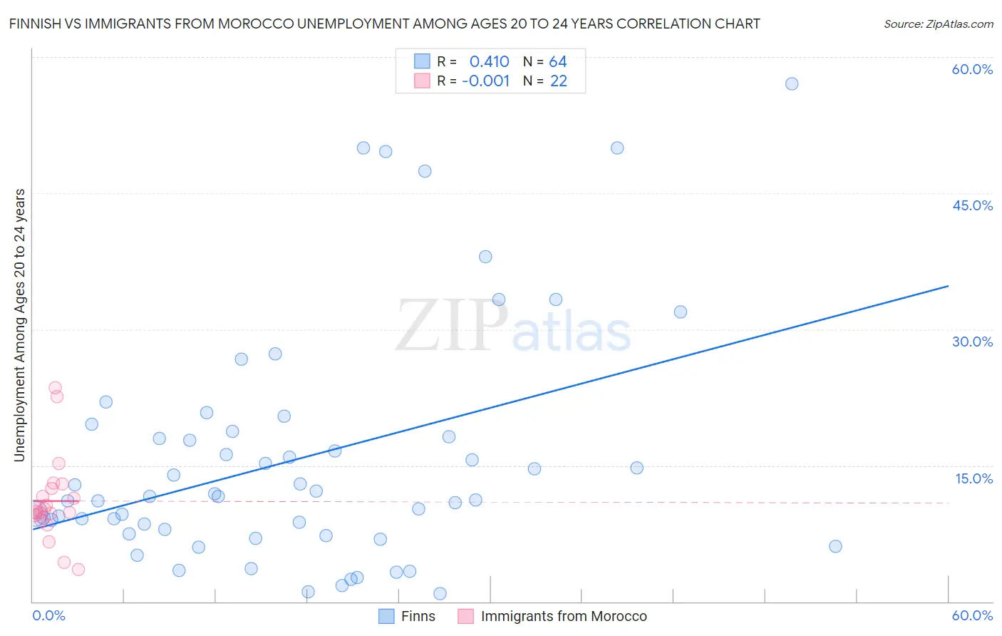 Finnish vs Immigrants from Morocco Unemployment Among Ages 20 to 24 years