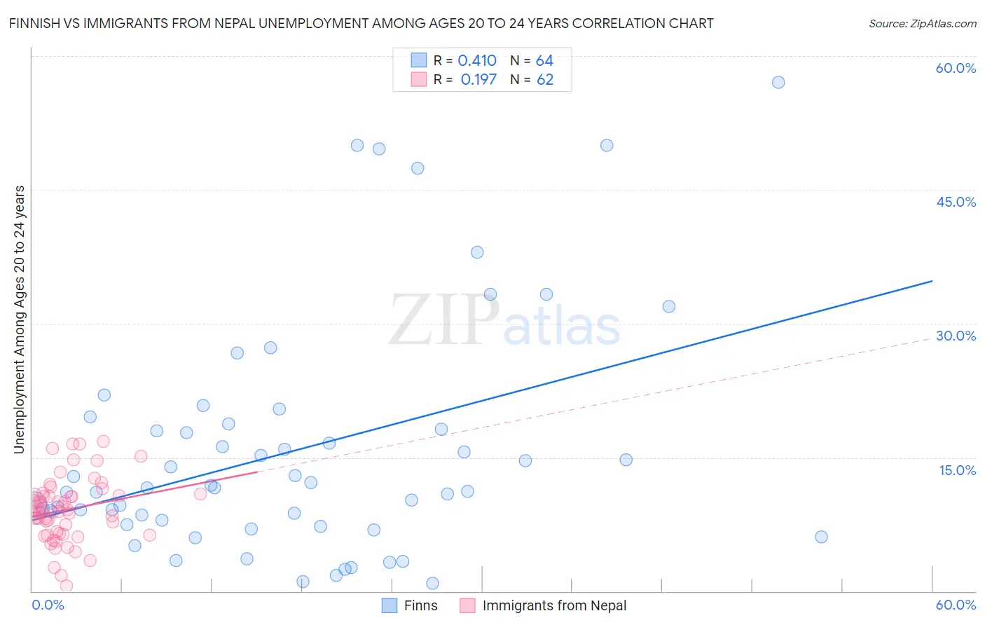 Finnish vs Immigrants from Nepal Unemployment Among Ages 20 to 24 years