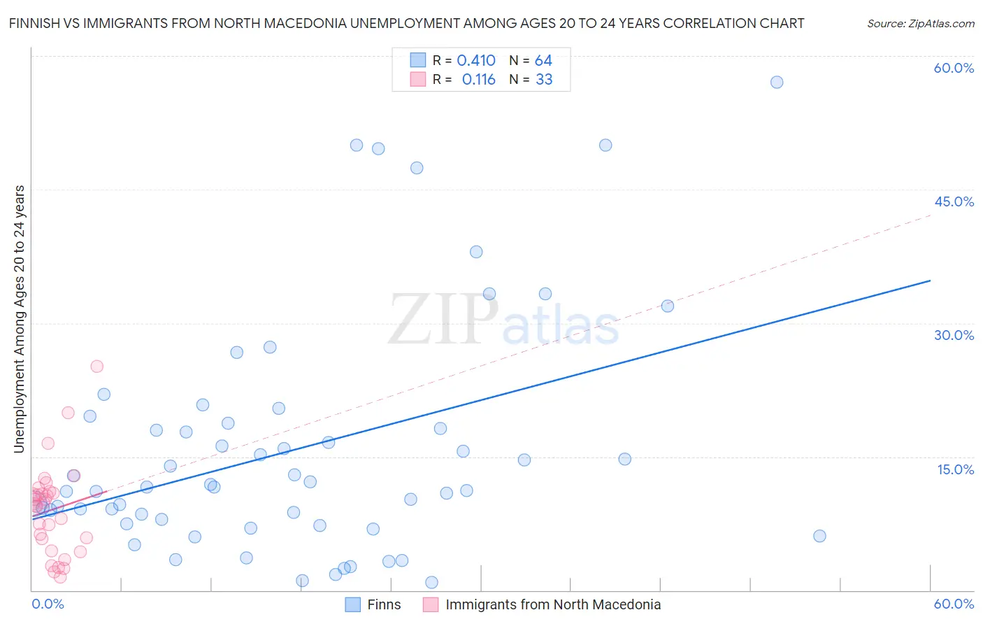 Finnish vs Immigrants from North Macedonia Unemployment Among Ages 20 to 24 years