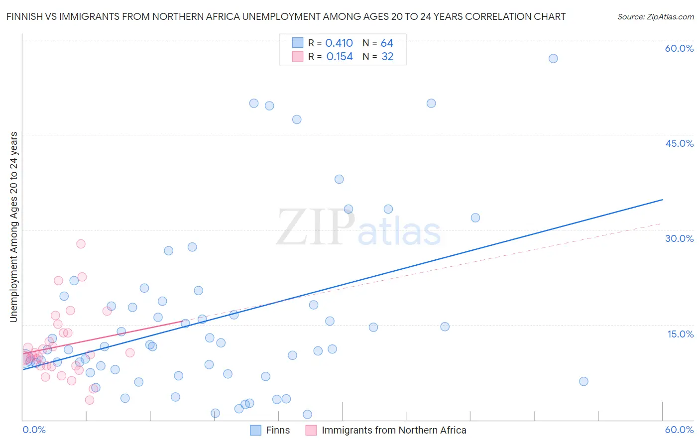 Finnish vs Immigrants from Northern Africa Unemployment Among Ages 20 to 24 years