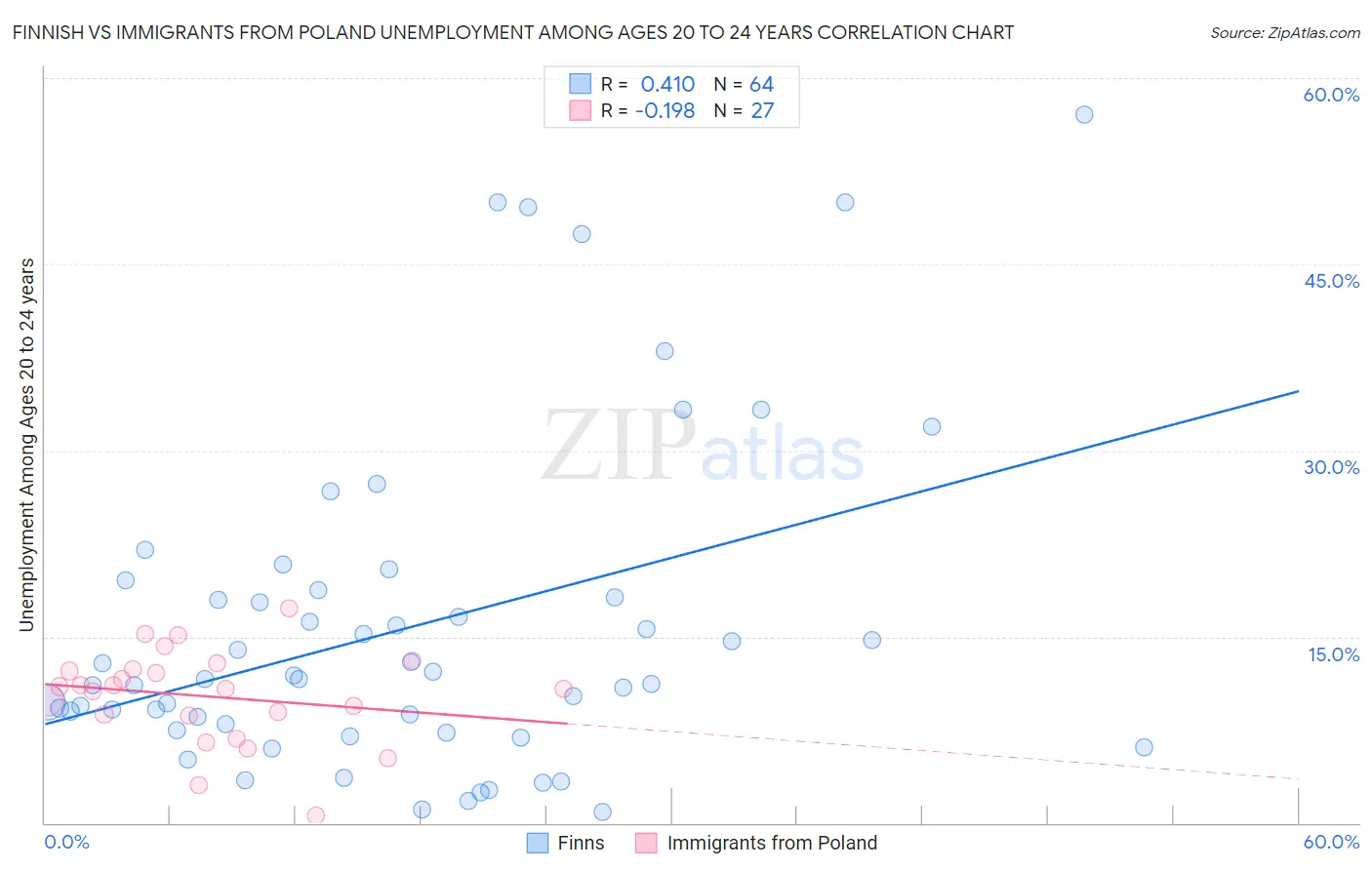 Finnish vs Immigrants from Poland Unemployment Among Ages 20 to 24 years