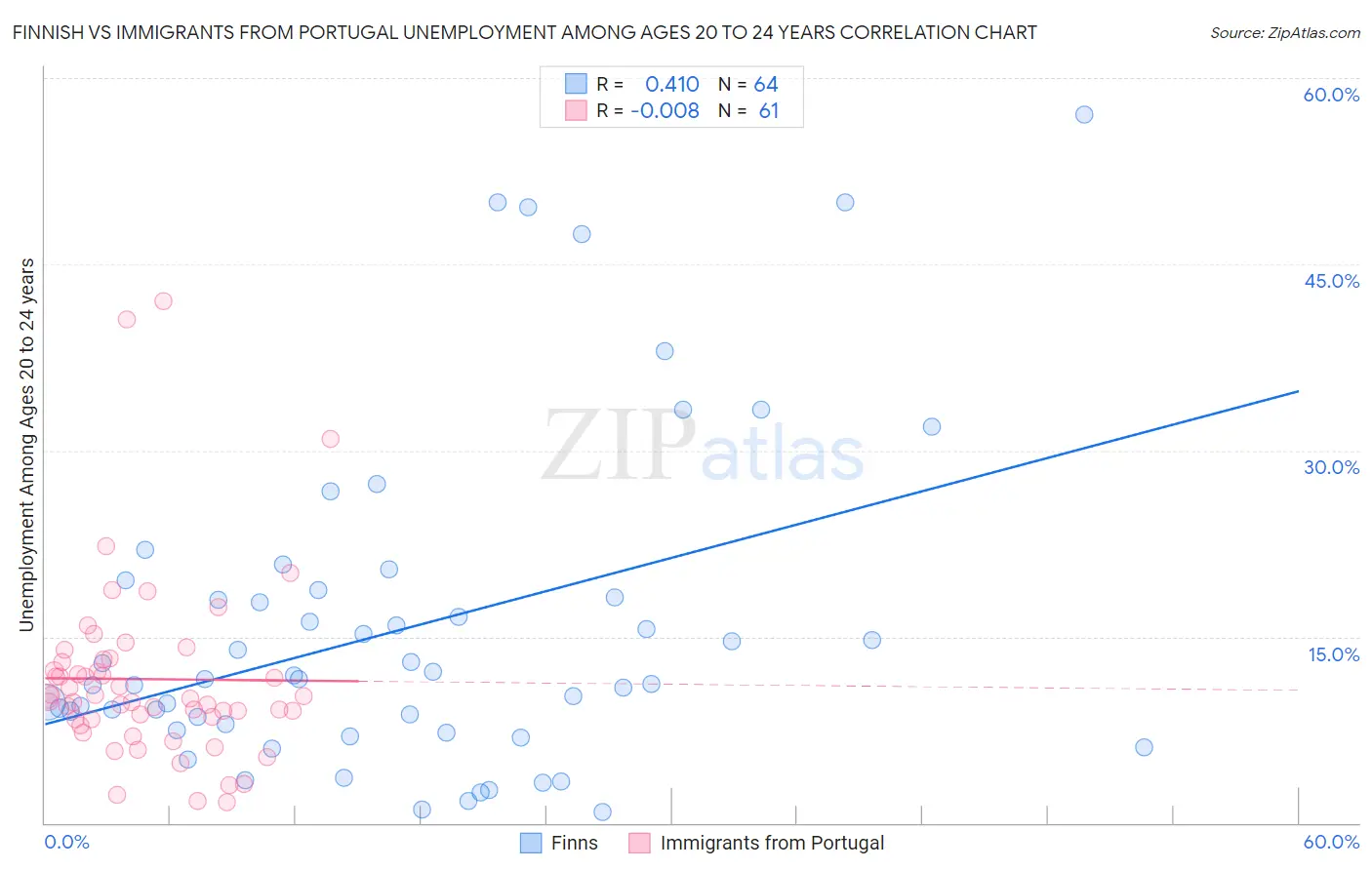 Finnish vs Immigrants from Portugal Unemployment Among Ages 20 to 24 years