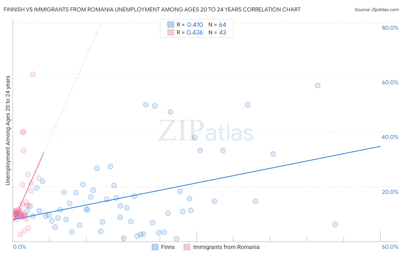 Finnish vs Immigrants from Romania Unemployment Among Ages 20 to 24 years