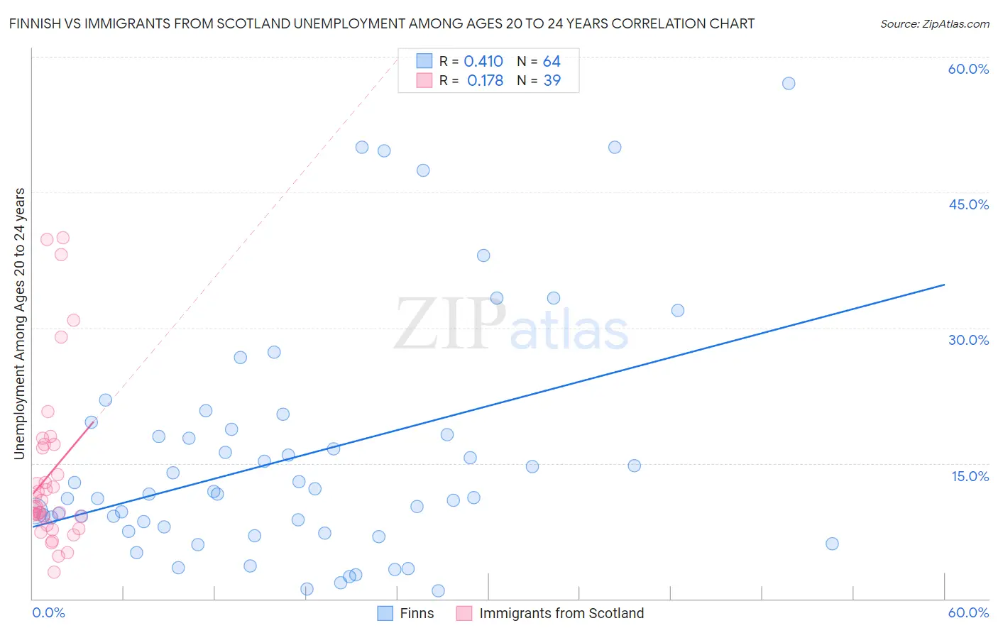 Finnish vs Immigrants from Scotland Unemployment Among Ages 20 to 24 years