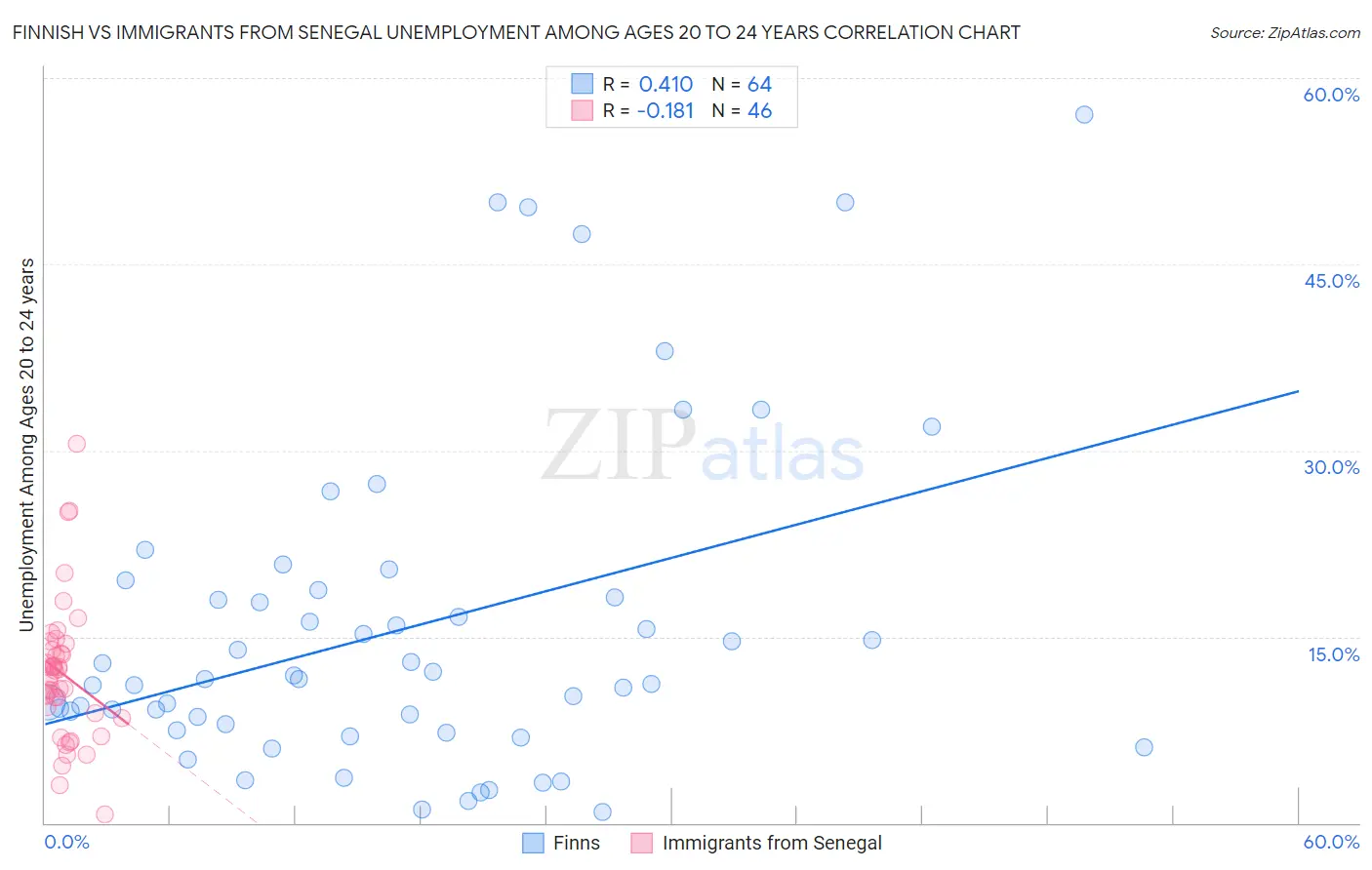 Finnish vs Immigrants from Senegal Unemployment Among Ages 20 to 24 years