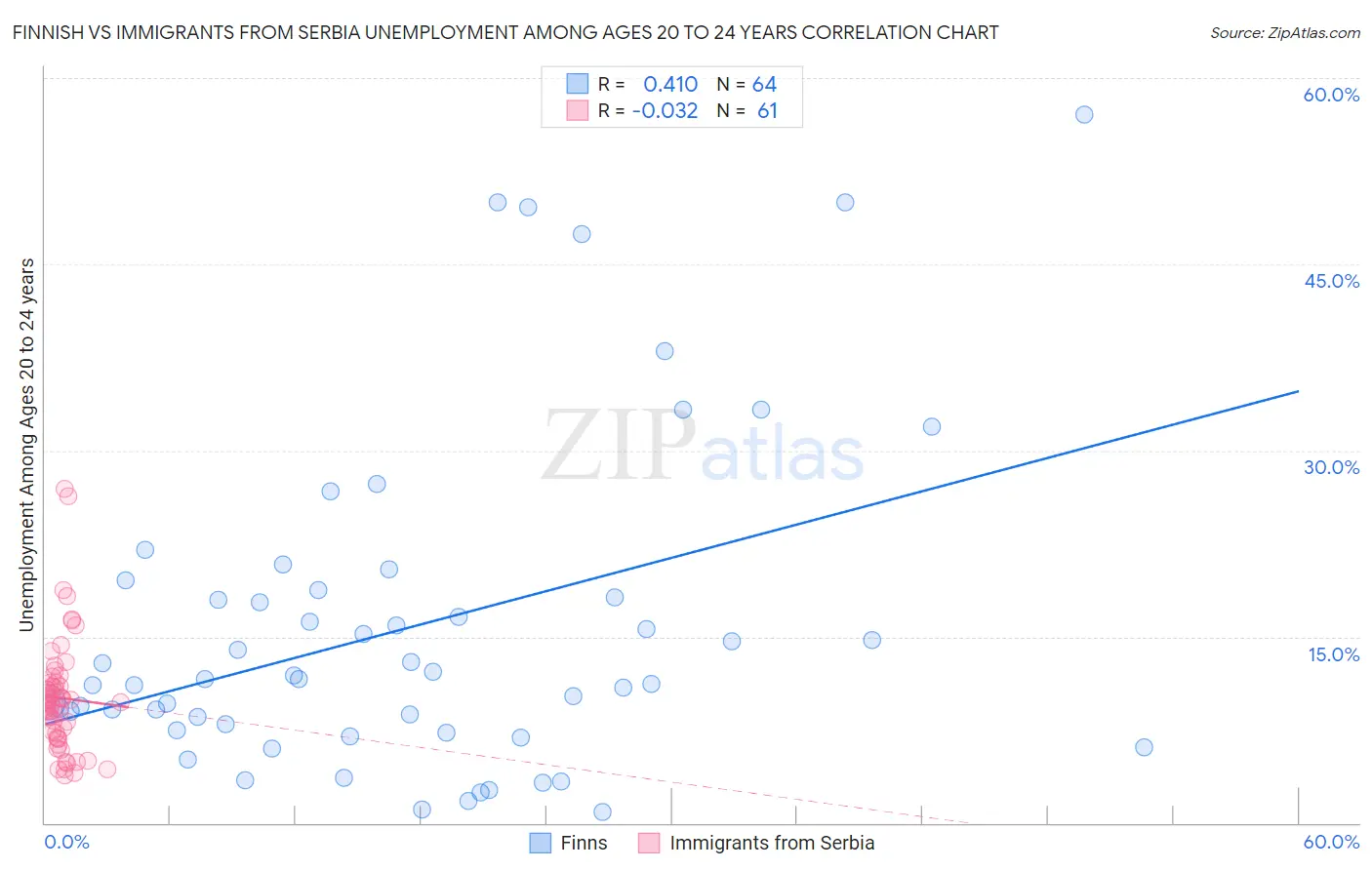 Finnish vs Immigrants from Serbia Unemployment Among Ages 20 to 24 years