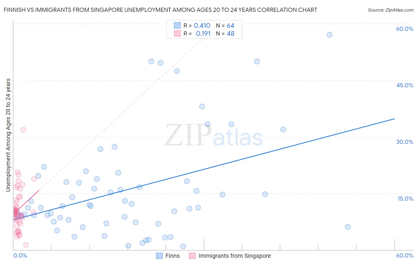Finnish vs Immigrants from Singapore Unemployment Among Ages 20 to 24 years