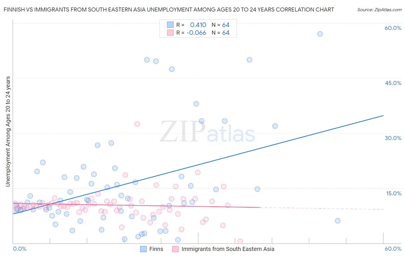 Finnish vs Immigrants from South Eastern Asia Unemployment Among Ages 20 to 24 years