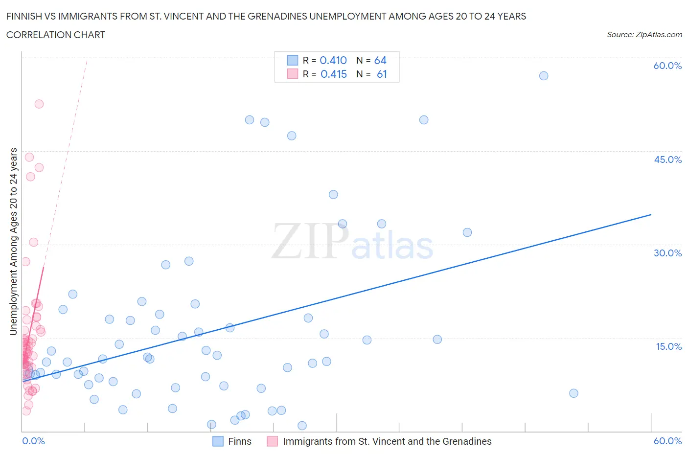 Finnish vs Immigrants from St. Vincent and the Grenadines Unemployment Among Ages 20 to 24 years