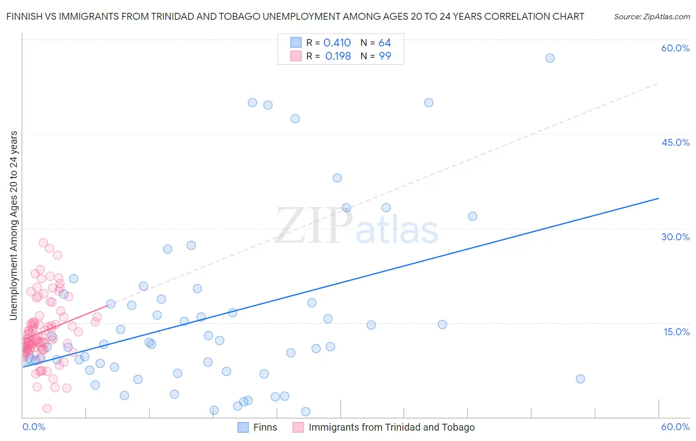 Finnish vs Immigrants from Trinidad and Tobago Unemployment Among Ages 20 to 24 years