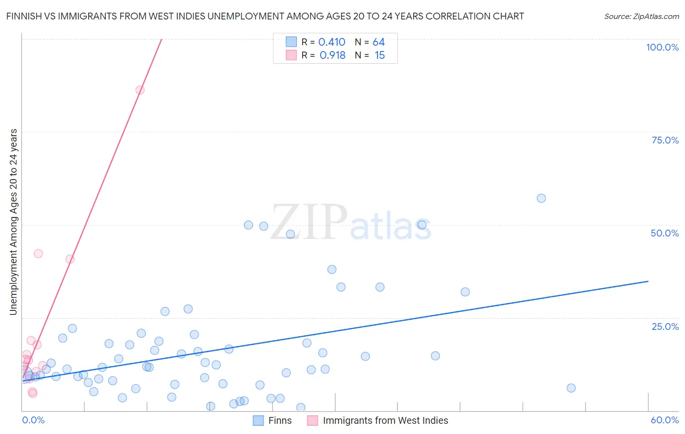 Finnish vs Immigrants from West Indies Unemployment Among Ages 20 to 24 years