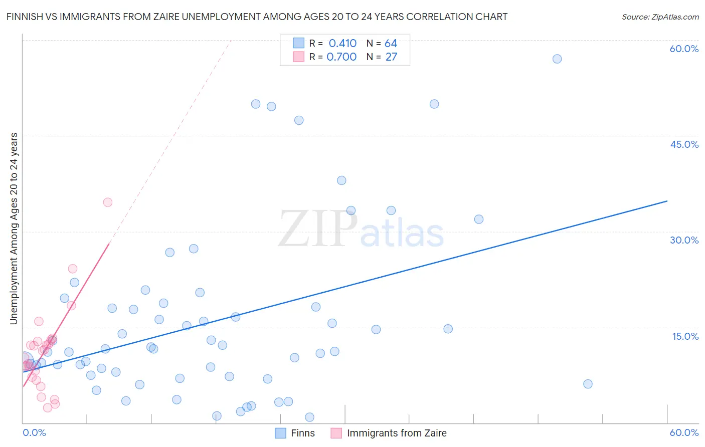Finnish vs Immigrants from Zaire Unemployment Among Ages 20 to 24 years