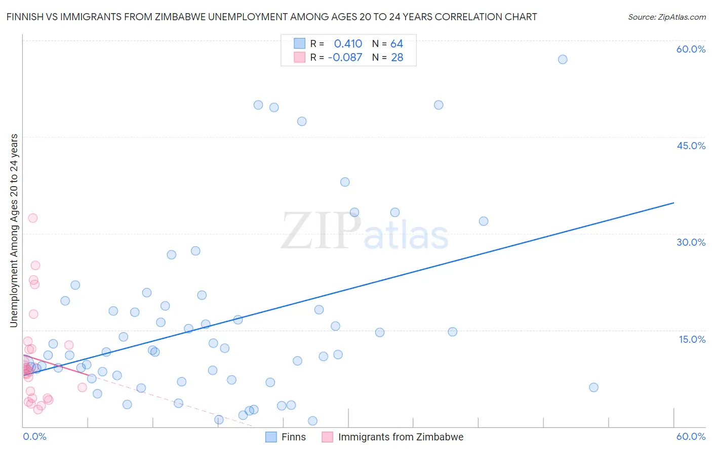 Finnish vs Immigrants from Zimbabwe Unemployment Among Ages 20 to 24 years
