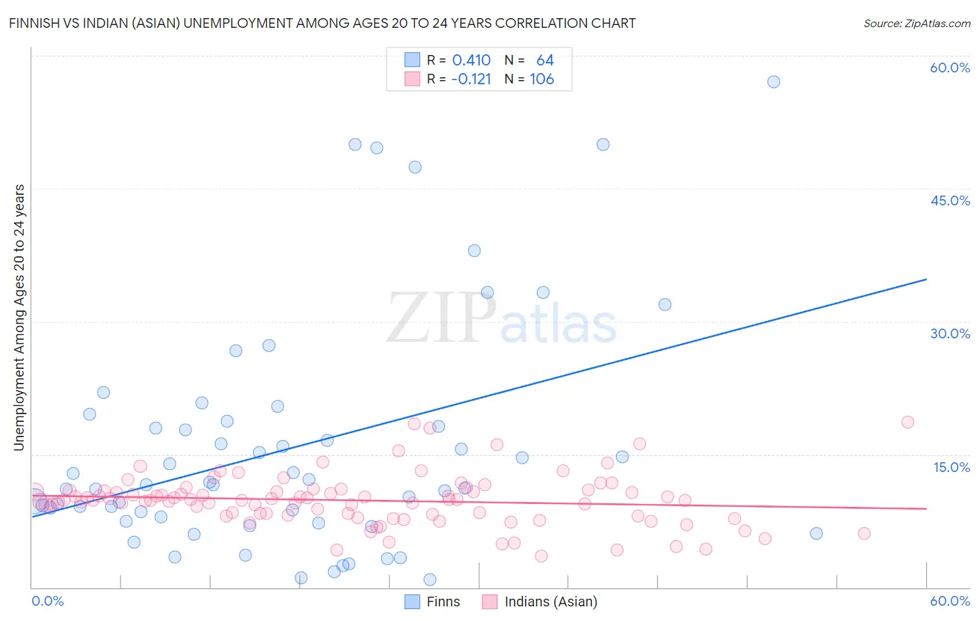 Finnish vs Indian (Asian) Unemployment Among Ages 20 to 24 years