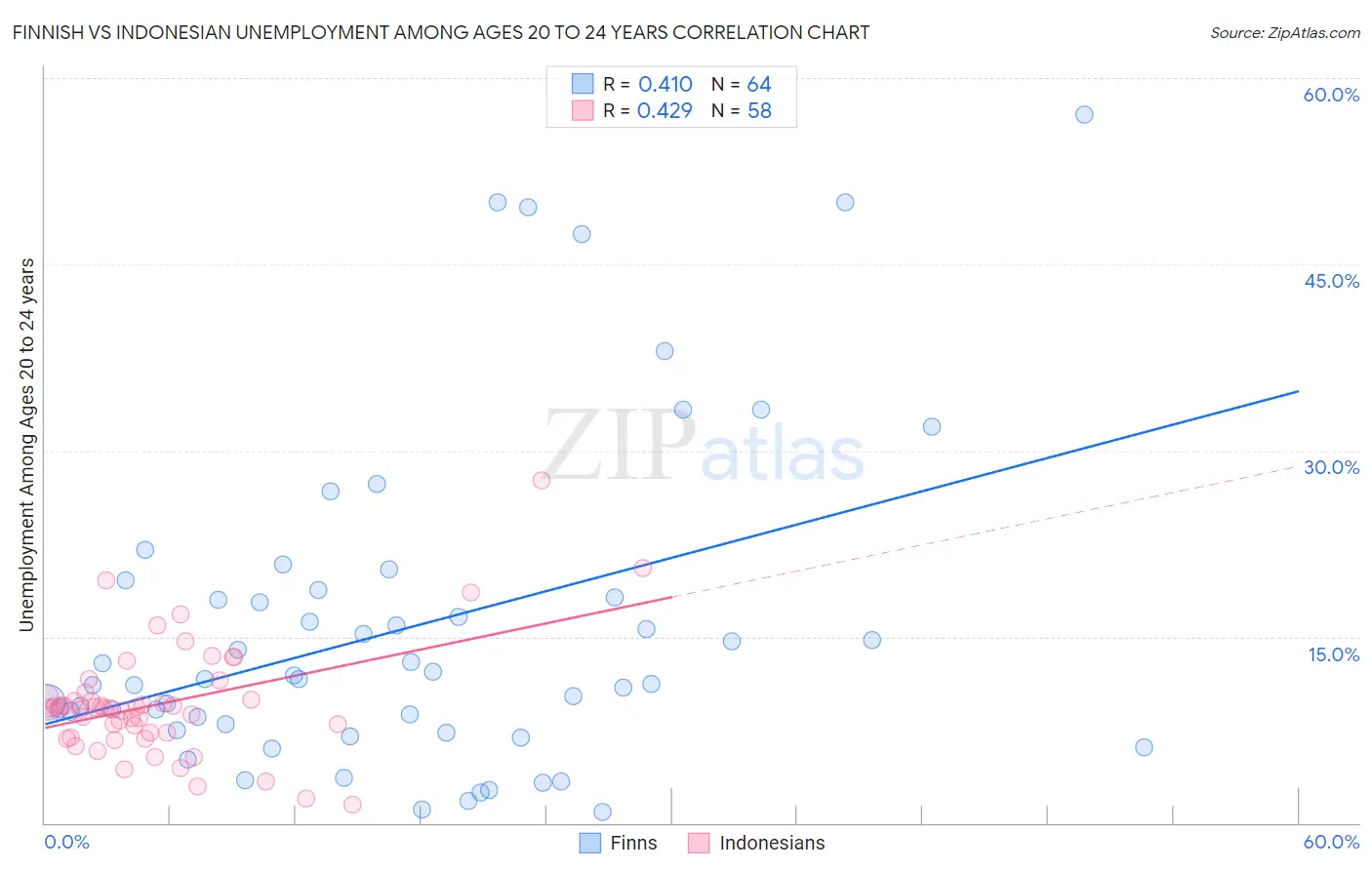 Finnish vs Indonesian Unemployment Among Ages 20 to 24 years