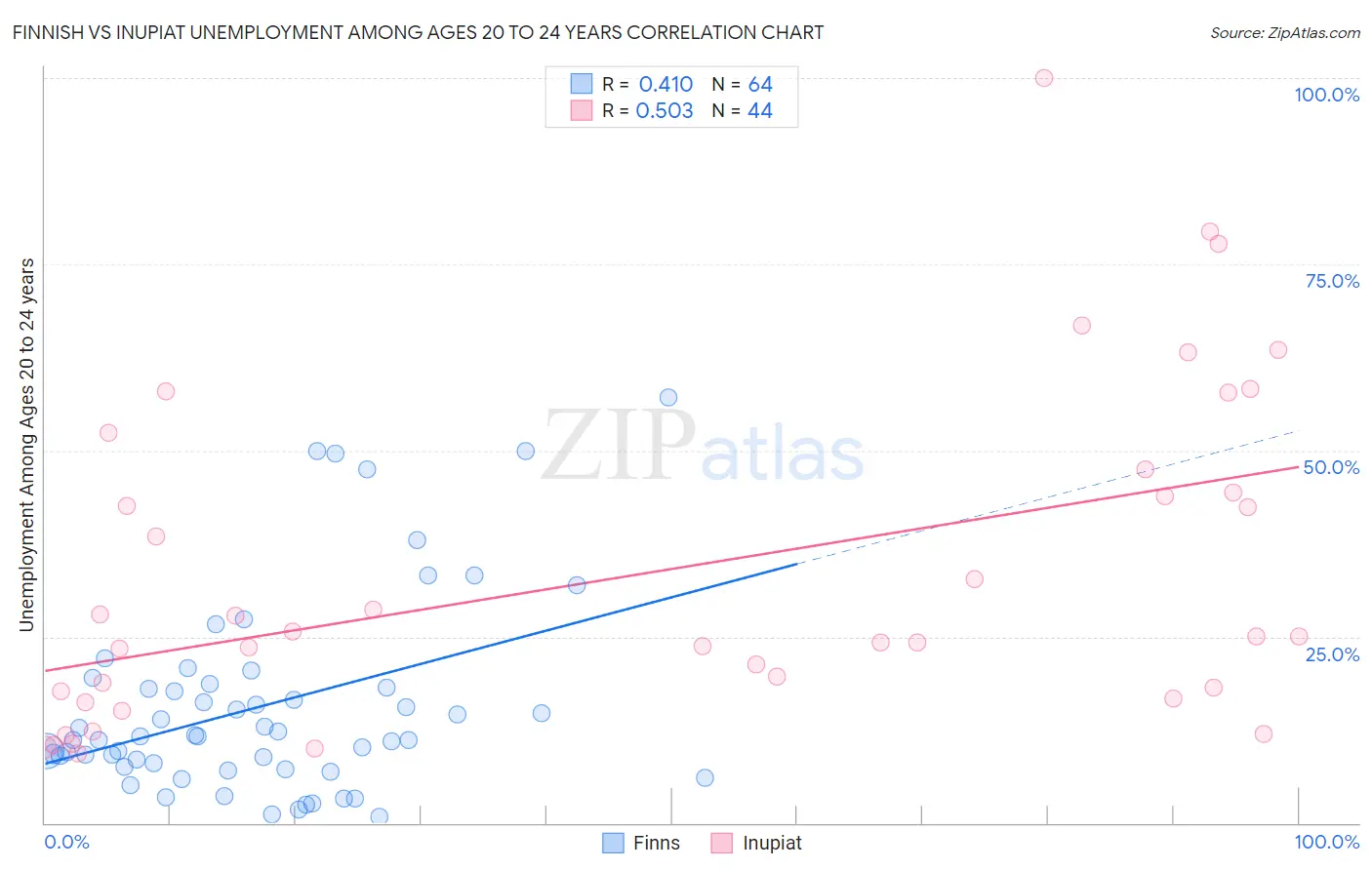 Finnish vs Inupiat Unemployment Among Ages 20 to 24 years